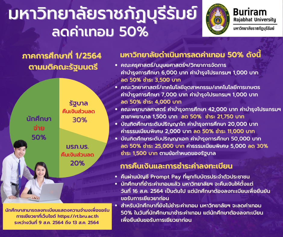 มหาวิทยาลัยราชภัฏบุรีรัมย์ประกาศลดค่าเทอม 50%
